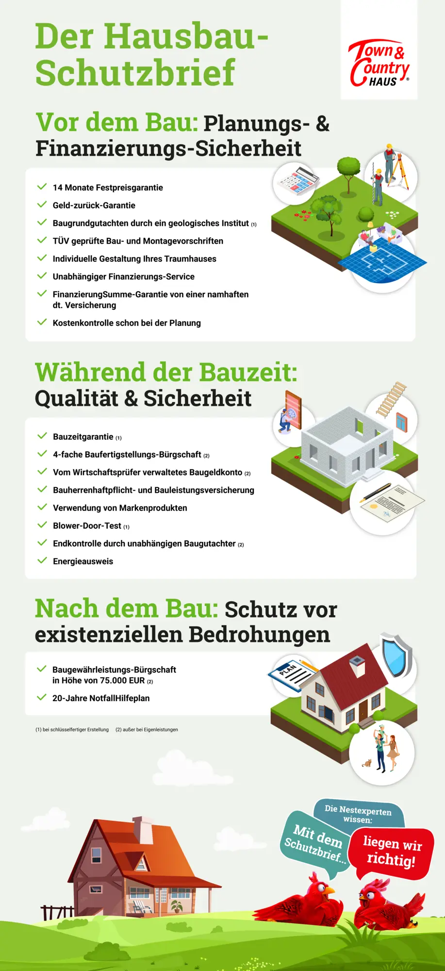 Infografik-Hausbau-Schutzbrief-Town-Country-Haus-Gesamt Hausbau Schutzbrief von Town & Country