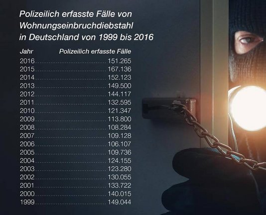 csm_Moebeltresor-nachruesten-Einbruchsstatistik_303e47ec70 Moebeltresor nachruesten Einbruchstatistik