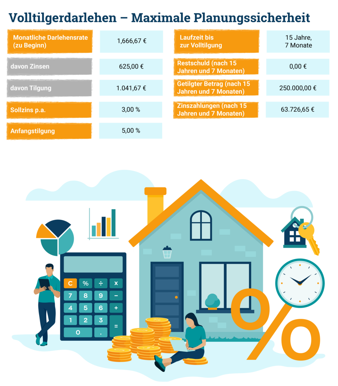 Infografik-Hausbau-Volltilgerdarlehen