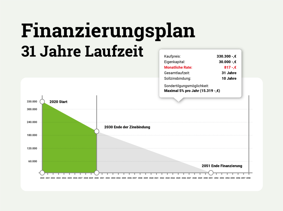 Baufinanzierung-Laufzeit-30Jahre-Infografik