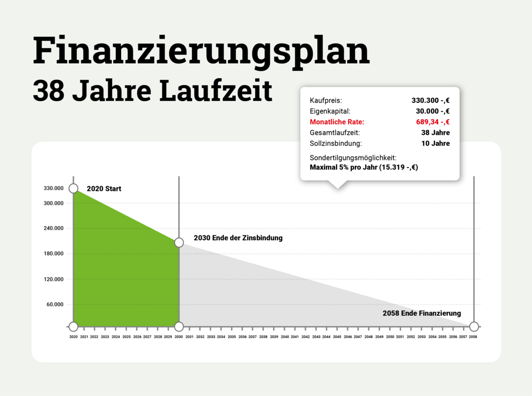 Baufinanzierung-Laufzeit-40Jahre-Infografik